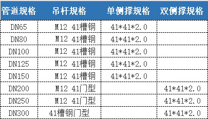 抗震支吊架安装标准（下篇）
